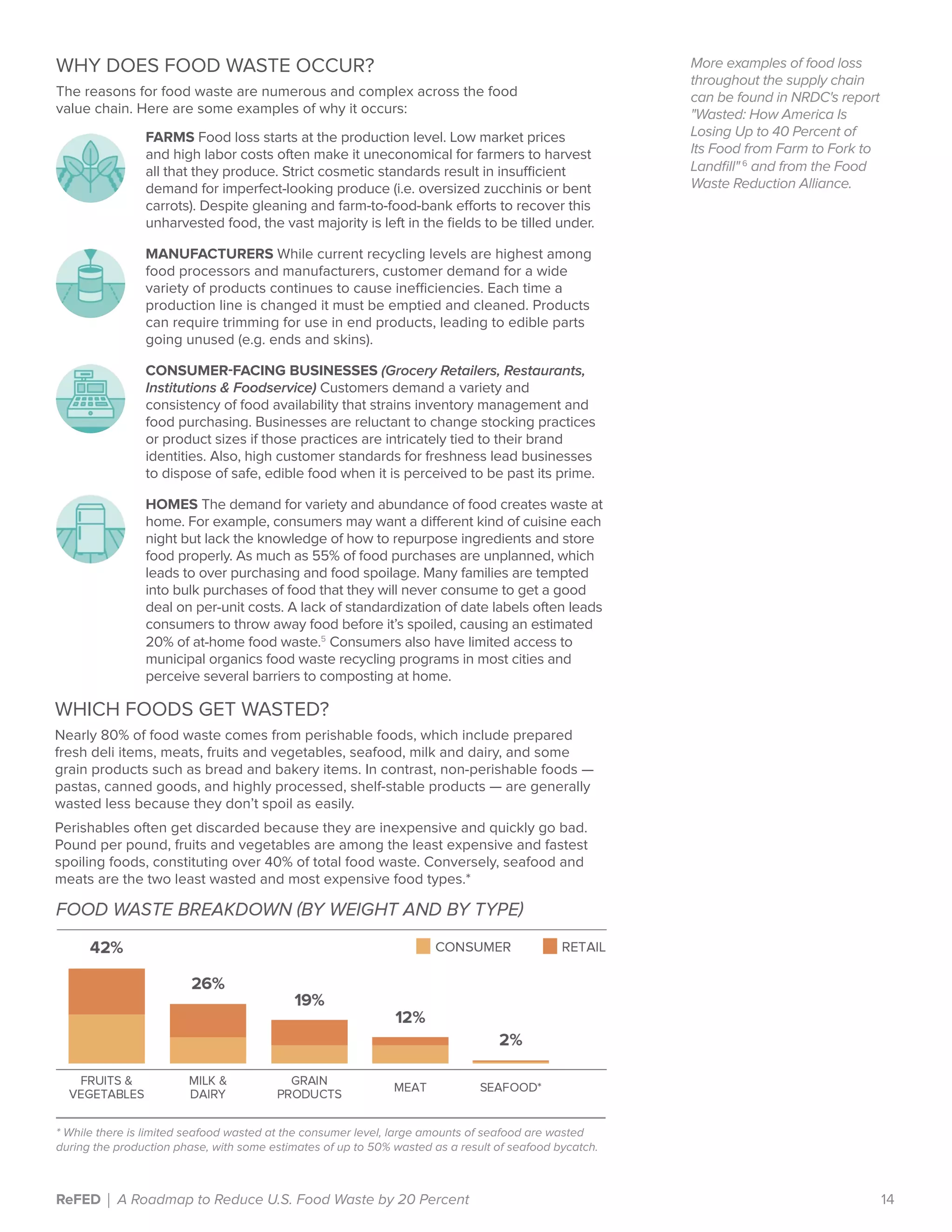 ReFED | A Roadmap to Reduce U.S. Food Waste by 20 Percent	14
WHY DOES FOOD WASTE OCCUR?
The reasons for food waste are numerous and complex across the food
value chain. Here are some examples of why it occurs:		
FARMS Food loss starts at the production level. Low market prices
and high labor costs often make it uneconomical for farmers to harvest
all that they produce. Strict cosmetic standards result in insufficient
demand for imperfect-looking produce (i.e. oversized zucchinis or bent
carrots). Despite gleaning and farm-to-food-bank efforts to recover this
unharvested food, the vast majority is left in the fields to be tilled under.
MANUFACTURERS While current recycling levels are highest among
food processors and manufacturers, customer demand for a wide
variety of products continues to cause inefficiencies. Each time a
production line is changed it must be emptied and cleaned. Products
can require trimming for use in end products, leading to edible parts
going unused (e.g. ends and skins).
CONSUMER-FACING BUSINESSES (Grocery Retailers, Restaurants,
Institutions & Foodservice) Customers demand a variety and
consistency of food availability that strains inventory management and
food purchasing. Businesses are reluctant to change stocking practices
or product sizes if those practices are intricately tied to their brand
identities. Also, high customer standards for freshness lead businesses
to dispose of safe, edible food when it is perceived to be past its prime.
HOMES The demand for variety and abundance of food creates waste at
home. For example, consumers may want a different kind of cuisine each
night but lack the knowledge of how to repurpose ingredients and store
food properly. As much as 55% of food purchases are unplanned, which
leads to over purchasing and food spoilage. Many families are tempted
into bulk purchases of food that they will never consume to get a good
deal on per-unit costs. A lack of standardization of date labels often leads
consumers to throw away food before it’s spoiled, causing an estimated
20% of at-home food waste.5
Consumers also have limited access to
municipal organics food waste recycling programs in most cities and
perceive several barriers to composting at home.
WHICH FOODS GET WASTED?
Nearly 80% of food waste comes from perishable foods, which include prepared
fresh deli items, meats, fruits and vegetables, seafood, milk and dairy, and some
grain products such as bread and bakery items. In contrast, non-perishable foods —
pastas, canned goods, and highly processed, shelf-stable products — are generally
wasted less because they don’t spoil as easily.
Perishables often get discarded because they are inexpensive and quickly go bad.
Pound per pound, fruits and vegetables are among the least expensive and fastest
spoiling foods, constituting over 40% of total food waste. Conversely, seafood and
meats are the two least wasted and most expensive food types.*
More examples of food loss
throughout the supply chain
can be found in NRDC's report
"Wasted: How America Is
Losing Up to 40 Percent of
Its Food from Farm to Fork to
Landfill" 6
and from the Food
Waste Reduction Alliance.
* While there is limited seafood wasted at the consumer level, large amounts of seafood are wasted
during the production phase, with some estimates of up to 50% wasted as a result of seafood bycatch.
 