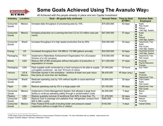 Some Goals Achieved Using The Avanulo Way©
                                           All Achieved with the people already in place and w/o Capital Investment
Industry           Location                                 Goal - All goals fully achieved                                          Annual Value   Time to Goal     Solution Sets
                                                                                                                                                      (ETBR1)         Employed
Consumer             Mexico        Increase daily throughput of processing area by 15%.                                              $75,000,000       63 days       Kuplo
Goods                                                                                                                                                                Plan Guard
                                                                                                                                                                     Robust
                                                                                                                                                                     1440 Mgt. System
Consumer             Mexico        Increase production on a canning line from 2.2 to 3.0 million cans per                            $47,000,000       37 days       Kuplo
Goods                              month.                                                                                                                            Zulu
                                                                                                                                                                     Robust
                                                                                                                                                                     1440 Mgt. System
Consumer              Brazil       Increase throughput of a high speed production line by 50%.                                       $32,000,000       53 days       Opportunity Tree
Goods                                                                                                                                                                Kuplo
                                                                                                                                                                     Plan Guard
                                                                                                                                                                     1440 Mgt. System
Energy                  US         Increased throughput from 100 MM to 110 MM gallons annually.                                      $22,000,000       42 days       Technical Summit
                                                                                                                                                                     1440 Mgt. System
Packaging              EU2         Implement a Relentless Achievement Organization for a European                                    $18,000,000       84 days       Opportunity Tree
                                   Division of a US company.                                                                                                         Plan Guard
Metals                 USA         Reduce 200 of 900 employees without disruption of production or                                   $11,000,000       47 days       Proximity
                                   degradation of morale.                                                                                                            Payroll Reduction
                                                                                                                                                                     Process
Packaging              USA         Pass supplier audit conducted by a food company to be able to supply                              $7,000,000       16 hours       Zulu Team
                                   corrugated containers - we had 18 hours of notice.
Various               US &         Eliminate injuries in the workplace - achieve at least one year injury                            $6,435,000     45 days (avg.)   Gestalt
                     Mexico        free (done at more than ten facilities).                                                                                          Proximity
                                                                                                                                                                     Opportunity Tree
Consumer              Brazil       Reduced operating cost by 10% without layoffs or socio-technical                                  $3,800,000        30 days       Cost Cutters
Goods                              disruption.                                                                                                                       Kuplo
                                                                                                                                                                     Plan Guard
Paper                  USA         Reduce operating cost by 3% in a large paper mill.                                                $3,100,000        89 days       Opportunity Tree
                                                                                                                                                                     Plan Guard
Consumer             Mexico        Implement a Crisis Management System that allowed a large food                                    $2,300,000        7 days        Bizcon
Goods                              facility to continue operating safety through a contamination crisis.                                                             Zulu
Plastics               USA         Reduce quarterly turnover of workforce from 80% to less than 7%.                                  $1,478,000        82 days       Proximity
Consumer               USA         Reduce Cost to package and palletize final, refrigerated product from                             $565,000          35 days       Robust
Goods                              $99 to $66 a pallet                                                                                                               Proximity
Consumer             Mexico        Pass Federal EHS audit (including boiler and pressure vessel                                      $100,000          5 days        Gestalt Safety
Goods                              inspection) without a single fine or citation.



1   ETBR means Enjoy The Business Result and it is a key principle of Avanulo’s process. For more information see our website - www.avanulo.com
2   England, Scotland, Belgium, Germany, Switzerland, France
 