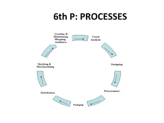 6th P: PROCESSES 