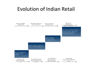 Evolution of Indian Retail Weekly Markets Village Fairs Melas Convenience Stores Mom and Pop/Kiranas PDS Outlets Khadi Stores Cooperatives Exclusive Brand Outlets Hyper/Super Markets Department Stores Shopping Malls Traditional/Pervasive Reach  Government Supported Historic/Rural Reach Modern Formats/ International Source of Entertainment Neighborhood Stores/Convenience Availability/ Low Costs / Distribution Shopping Experience/Efficiency 
