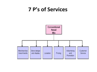 7 P’s of Services   