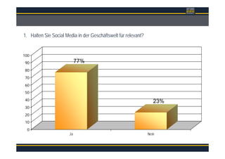 Überschrift
1. Halten Sie Social Media in der Geschäftswelt für relevant?
77%
23%
0
10
20
30
40
50
60
70
80
90
100
Ja Nein
 