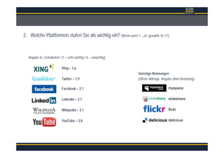Überschrift
2. Welche Plattformen stufen Sie als wichtig ein? (Wenn unter 1. „Ja“ gewählt, N=77)
Angabe in „Schulnoten“ (1 = sehr wichtig / 6 = unwichtig)
Xing – 1,6
Sonstige Nennungen
Twitter – 1,9 (offene Abfrage, Angabe ohne Benotung)
Facebook – 2,1
Linkedin – 2,7
Wikipedia – 3,1
YouTube – 3,8
myspace
slideshare
flickr
delicious
 