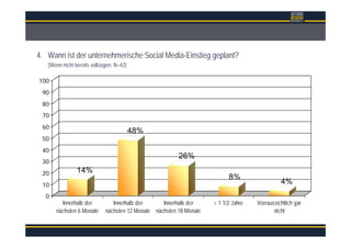 Überschrift
4. Wann ist der unternehmerische Social Media-Einstieg geplant?
(Wenn nicht bereits vollzogen, N=42)
14%
48%
26%
8%
4%
0
10
20
30
40
50
60
70
80
90
100
Innerhalb der
nächsten 6 Monate
Innerhalb der
nächsten 12 Monate
Innerhalb der
nächsten 18 Monate
> 1 1/2 Jahre Vorraussichtlich gar
nicht
 