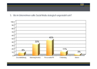 Überschrift
5. Wo im Unternehmen sollte Social Media strategisch angesiedelt sein?
8%
33%
45%
11%
3%
0
10
20
30
40
50
60
70
80
90
100
Geschäftsführung Marketing/Vertrieb Pressestelle/PR IT-Abteilung Andere
 