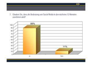 Überschrift
7. Glauben Sie, dass die Bedeutung von Social Media in den nächsten 12 Monaten
zunehmen wird?
89%
11%
0
10
20
30
40
50
60
70
80
90
100
Ja Nein
 