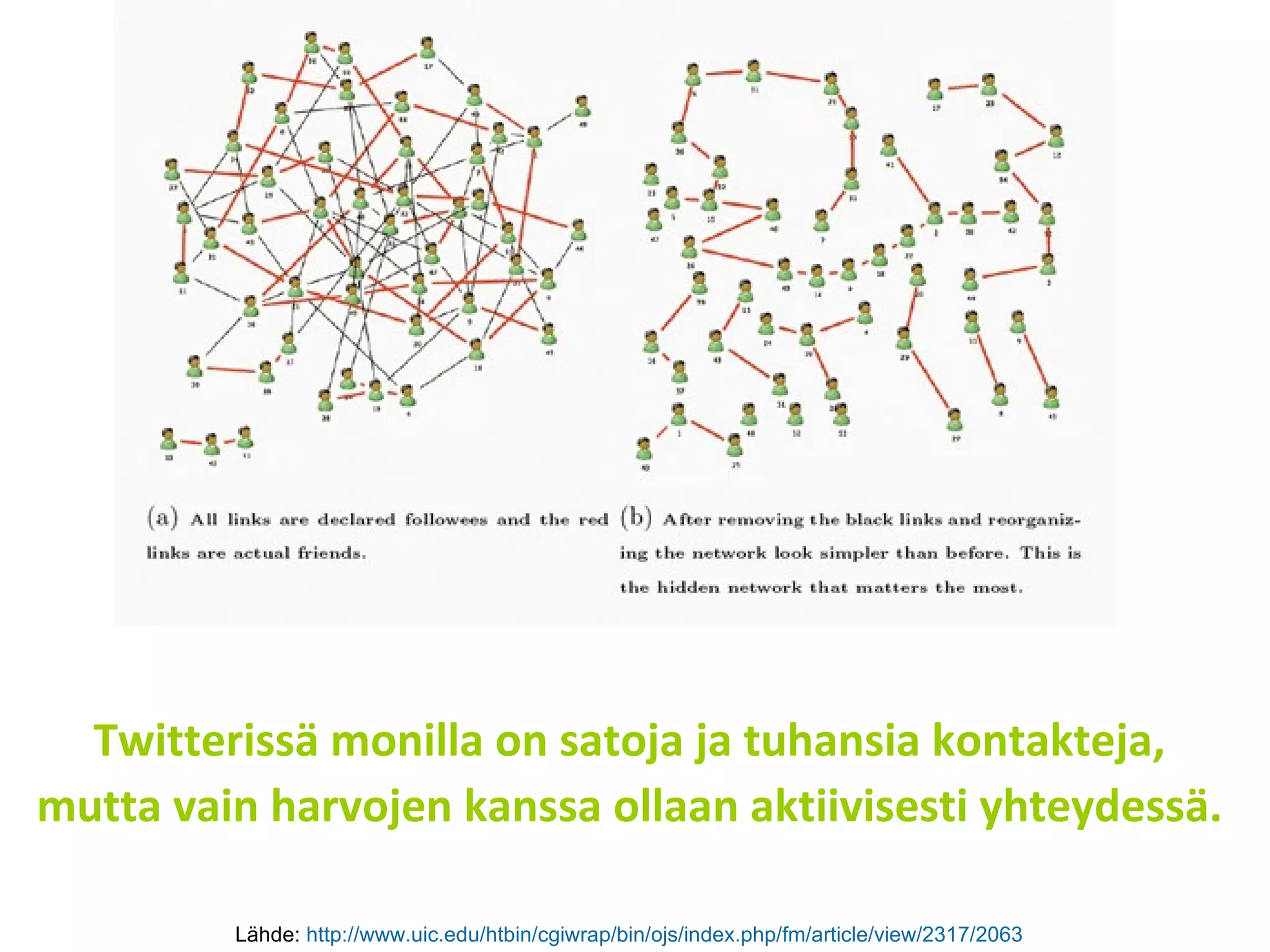 Twitterissä monilla on satoja ja tuhansia kontakteja,  mutta vain harvojen kanssa ollaan aktiivisesti yhteydessä.  Lähde:  http://www.uic.edu/htbin/cgiwrap/bin/ojs/index.php/fm/article/view/2317/2063   
