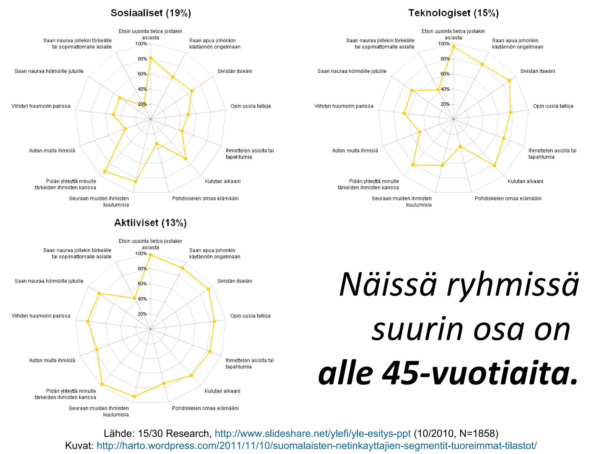 Näissä ryhmissä suurin osa on   alle 45-vuotiaita. Lähde: 15/30 Research,  http://www.slideshare.net/ylefi/yle-esitys-ppt  (10/2010, N=1858)  Kuvat:  http://harto.wordpress.com/2011/11/10/suomalaisten-netinkayttajien-segmentit-tuoreimmat-tilastot/   