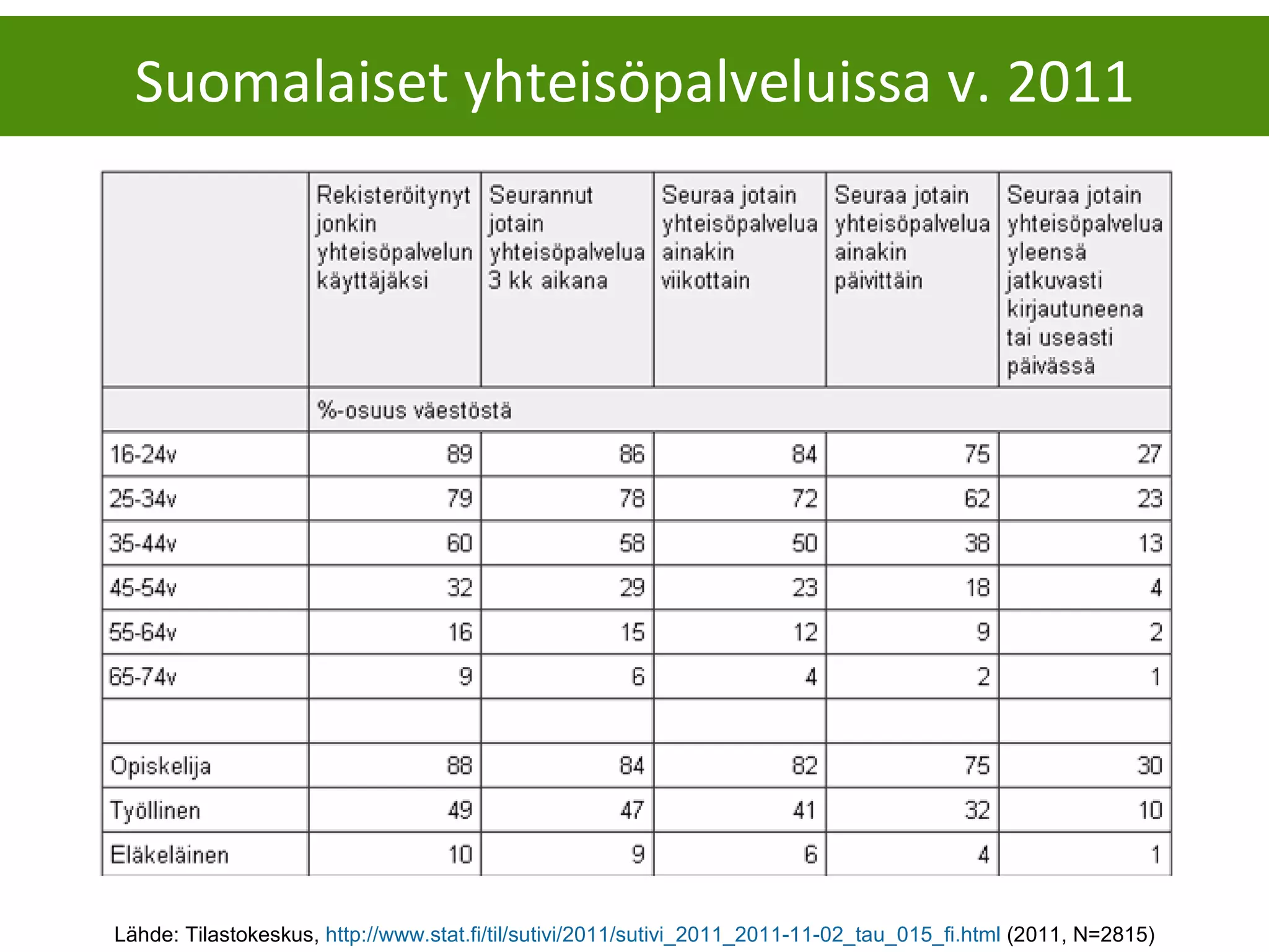 Lähde: Tilastokeskus,  http://www.stat.fi/til/sutivi/2011/sutivi_2011_2011-11-02_tau_015_fi.html  (2011, N=2815) Suomalaiset yhteisöpalveluissa v. 2011 