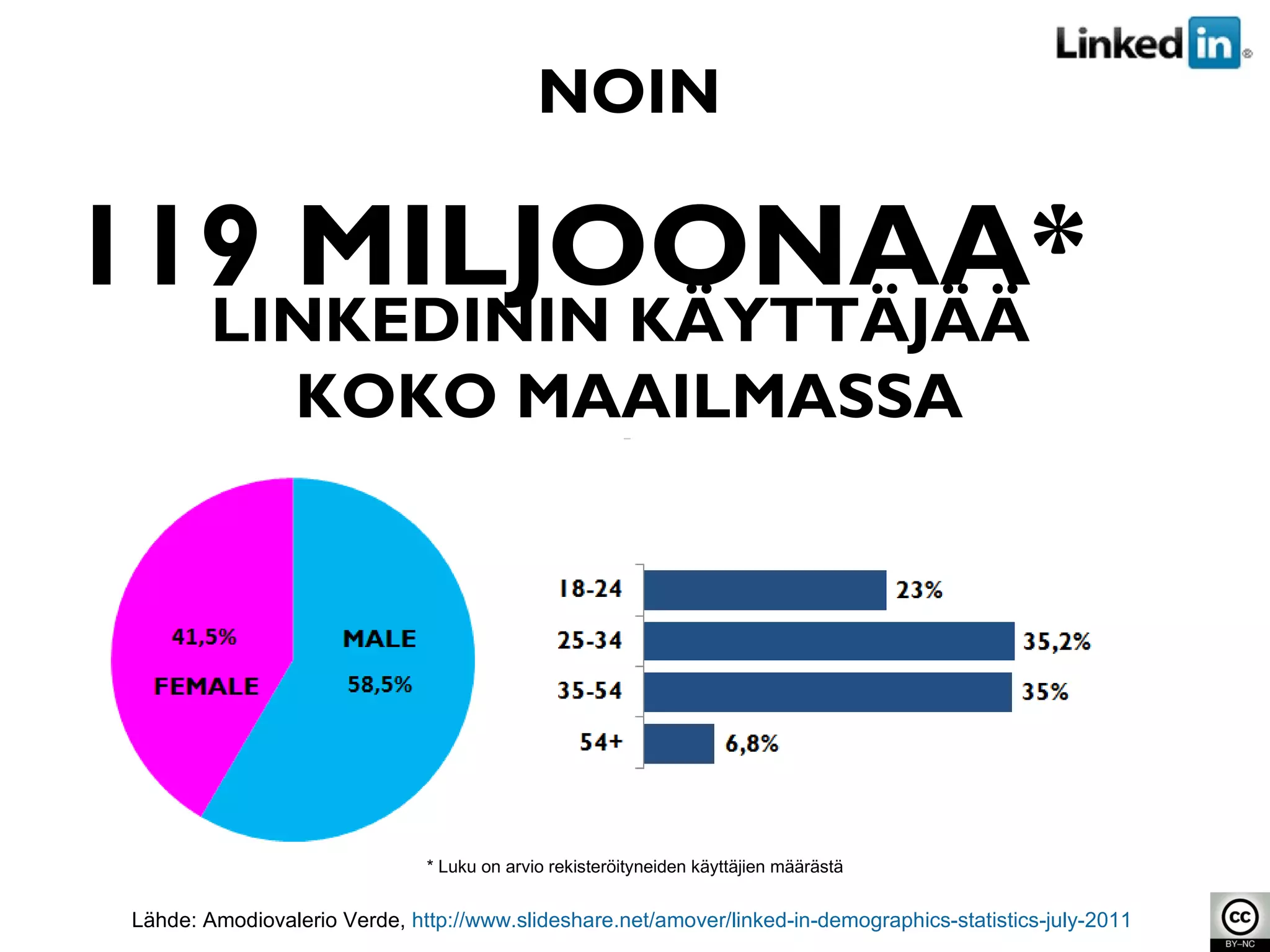 119 MILJOONAA* NOIN LINKEDININ KÄYTTÄJÄÄ  KOKO MAAILMASSA * Luku on arvio rekisteröityneiden käyttäjien määrästä Lähde: Amodiovalerio Verde,  http://www.slideshare.net/amover/linked-in-demographics-statistics-july-2011   