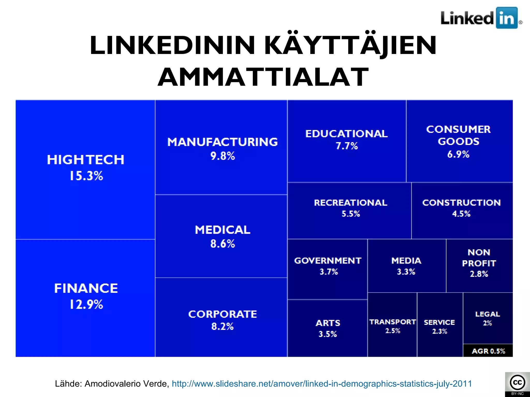 LINKEDININ KÄYTTÄJIEN AMMATTIALAT Lähde: Amodiovalerio Verde,  http://www.slideshare.net/amover/linked-in-demographics-statistics-july-2011   