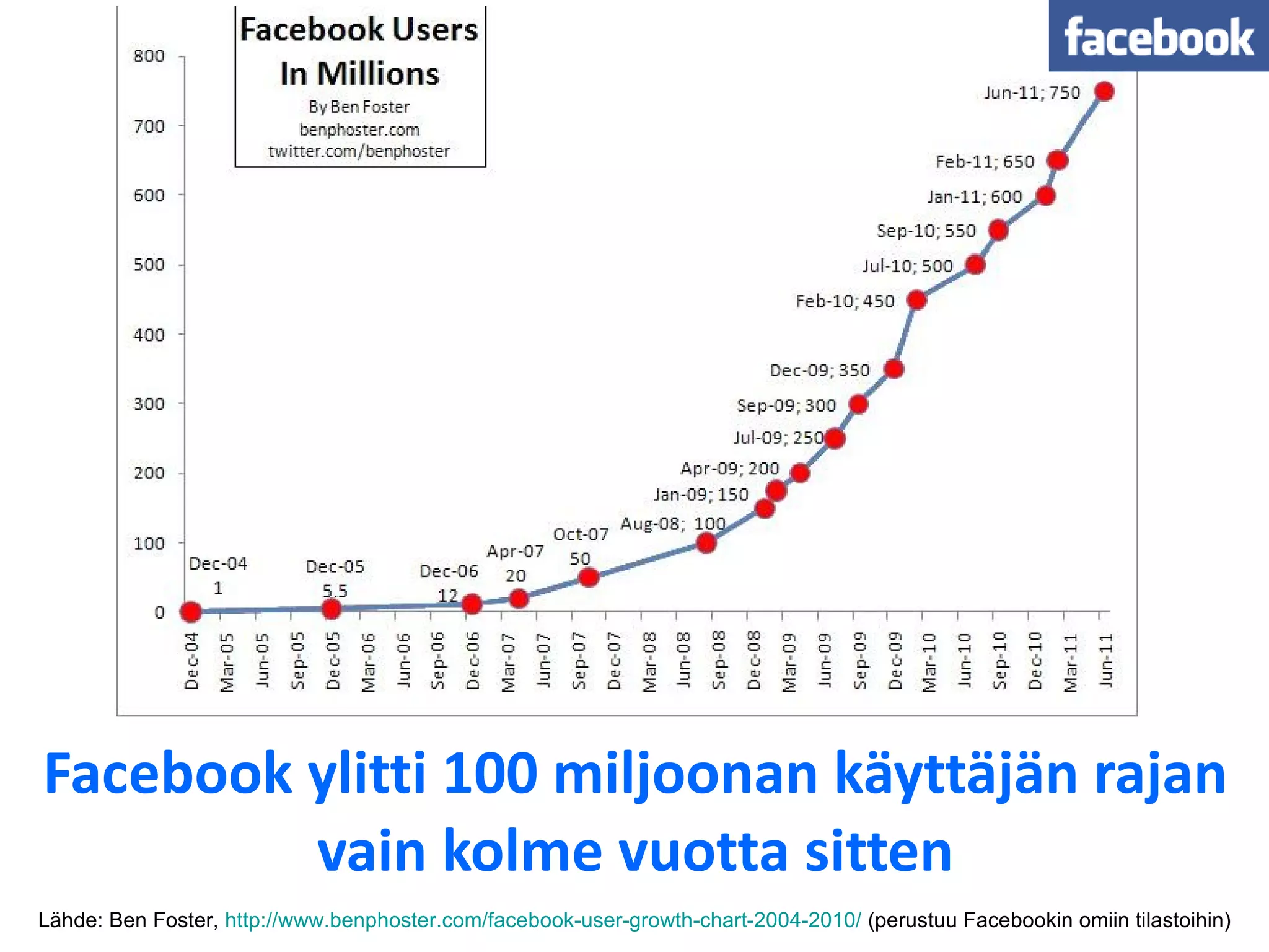 Facebook ylitti 100 miljoonan käyttäjän rajan vain kolme vuotta sitten Lähde: Ben Foster,  http://www.benphoster.com/facebook-user-growth-chart-2004-2010/  (perustuu Facebookin omiin tilastoihin) 