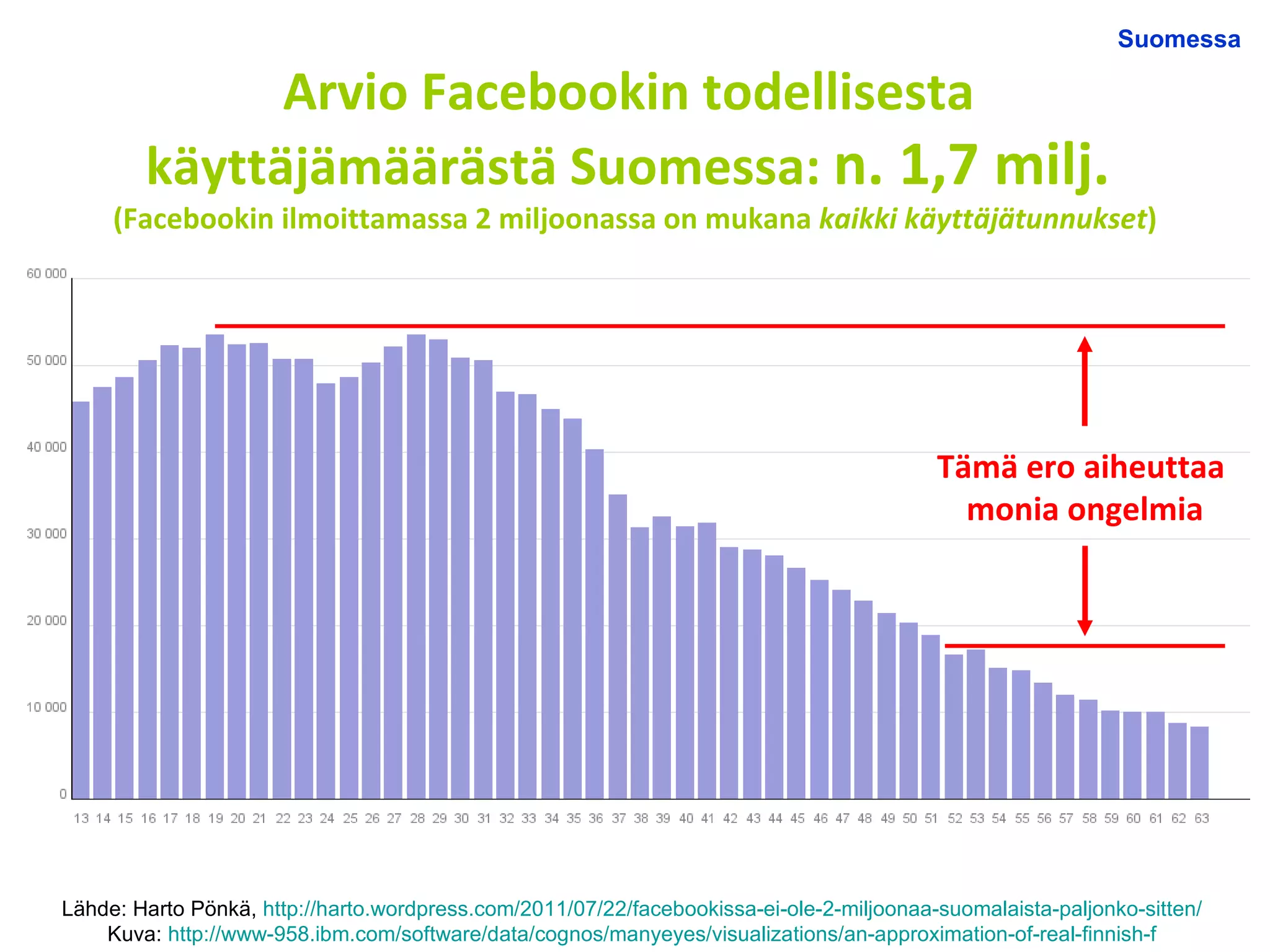 Arvio Facebookin todellisesta  käyttäjämäärästä Suomessa:  n. 1,7 milj.  (Facebookin ilmoittamassa 2 miljoonassa on mukana  kaikki käyttäjätunnukset ) Lähde: Harto Pönkä,  http://harto.wordpress.com/2011/07/22/facebookissa-ei-ole-2-miljoonaa-suomalaista-paljonko-sitten/   Kuva:  http://www-958.ibm.com/software/data/cognos/manyeyes/visualizations/an-approximation-of-real-finnish-f   Tämä ero aiheuttaa  monia ongelmia Suomessa 