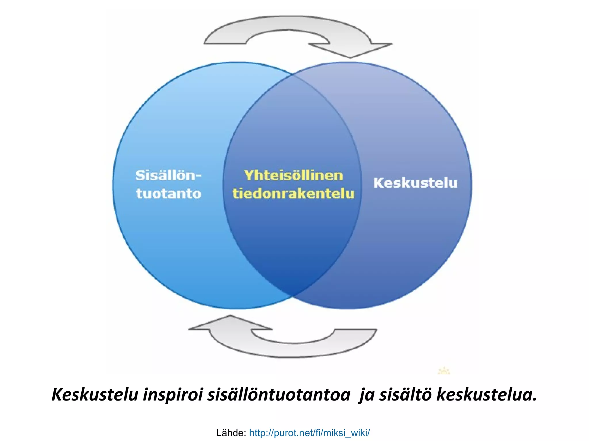 Keskustelu inspiroi sisällöntuotantoa  ja sisältö keskustelua. Lähde:  http://purot.net/fi/miksi_wiki/   