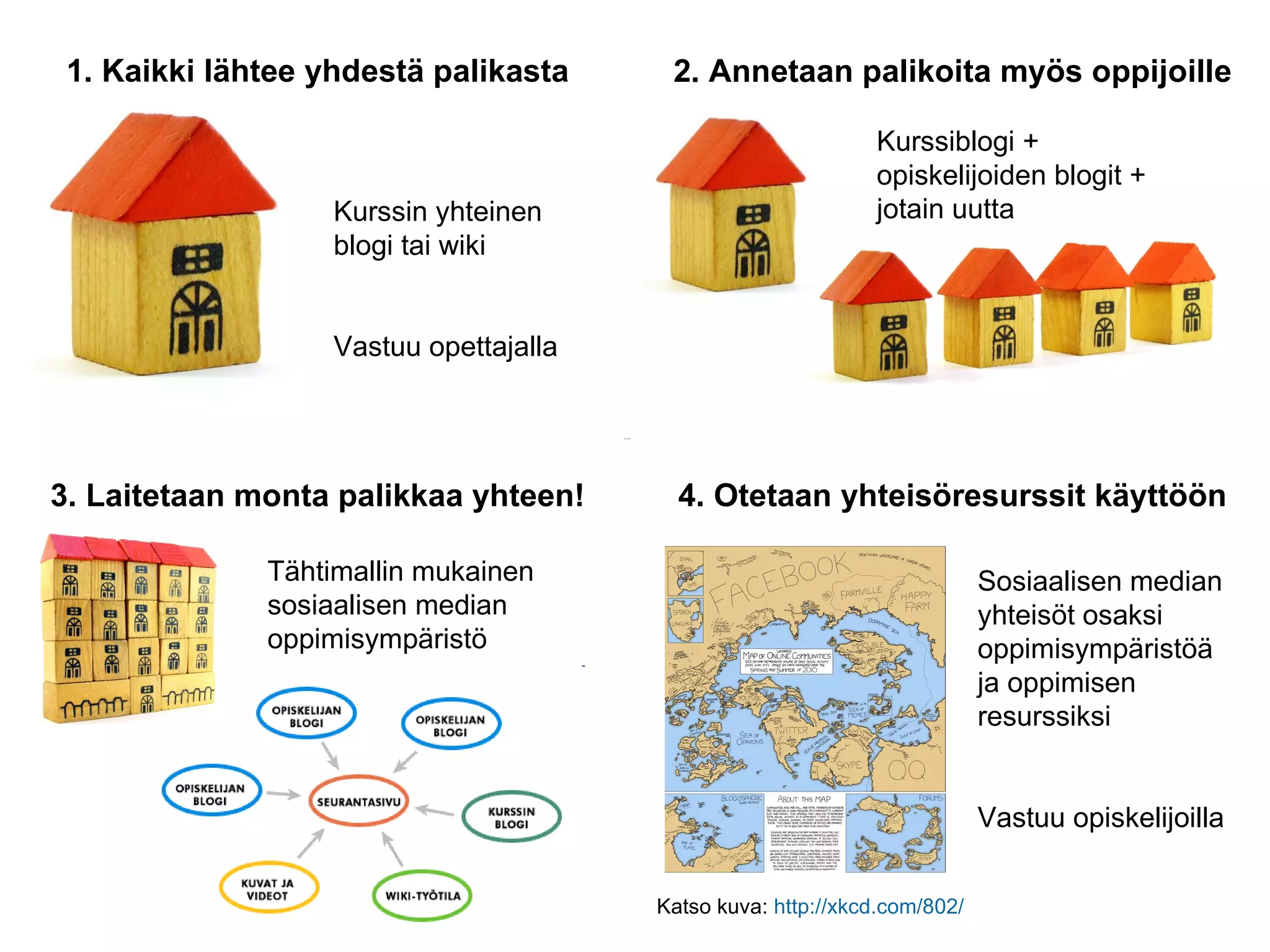 Kurssin yhteinen  blogi tai wiki Vastuu opettajalla 1. Kaikki lähtee yhdestä palikasta Kurssiblogi + opiskelijoiden blogit + jotain uutta 2. Annetaan palikoita myös oppijoille 4. Otetaan yhteisöresurssit käyttöön Tähtimallin mukainen sosiaalisen median oppimisympäristö 3. Laitetaan monta palikkaa yhteen! Sosiaalisen median yhteisöt osaksi oppimisympäristöä ja oppimisen resurssiksi Vastuu opiskelijoilla Katso kuva:  http://xkcd.com/802/   