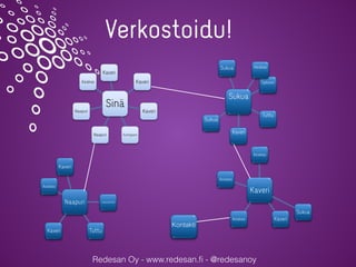 Redesan Oy - www.redesan.ﬁ - @redesanoy
Verkostoidu!
Sinä
Kaveri
Kaveri
Kaveri
KumppaniNaapuri
Naapuri
Asiakas
Sukua
Sukua
Työkaveri
Tuttu
Kaveri
Sukua
Asiakas
Kaveri
Asiakas
Sukua
KaveriAsiakas
Asiakas
Naapuri
Kaveri
sukulainen
TuttuKaveri
Asiakas
Kontakti
 