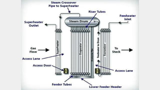 Some image of boiler and HRSG system | PPTX