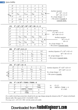 8

System Stability
1

-2

-7

-4

1

-3

-4

0

1

-3

-4

0

Auxiliary equation:

-1.5

-4

0

0

-16.66

0

0

0

-4

0

0

0

No. of sign changes = 1.
The system is Unstable &
Limitedly Stable.

1

5

8

4

2

8

8

0

1

4

4

0

(23)
Auxiliary equation:

Auxiliary equation:
2

4

0

0

4

0

0

0

No. of sign changes = 0
The system is Limitedly Stable.

(24)
1

2

0.5

0( 4 )

0(4)

0(0)

1

0.5

0

2

0

0

0.5

0

Auxiliary Equation:

0

No. of sign changes = 0
The system is Limitedly Stable.

(25)
1

2

2

Auxiliary Equation:

0.8

1.6

0

No. of sign changes = 2

-4

2

0

2

0

0

2

0

0

The system is Unstable.

(26)
1
34.5

7500
7500K

(i)
(ii)

0
7500K

0

For a stable closed loop system there should not be any sign change among the elements of the
Hurwitz table. This requires
&
T he range of „K ‟ is
for the system to be stable.

column in the Routh-

 