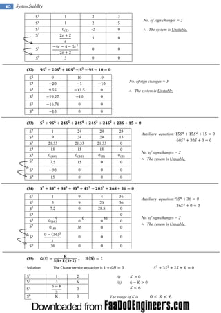 10

System Stability
1

2

3

-2

0

5

0

0

0

0

0

No. of sign changes = 2

1

5

The system is Unstable.

(32)
9

10

-9

No. of sign changes = 3

0

The system is Unstable.

0
0

0

0

0

1
9
21.33
15

24
24
21.33
15

24
24
21.33
15

23
15
0

7.5

15

0

0

0

0

0

15

0

0

0

1
5
7.2

9
9
0

4
20
28.8

36
36
0

(33)
Auxiliary equation:

No. of sign changes = 2
The system is Unstable.

(34)

9

0

No. of sign changes = 2

36

36

0

0

0

0

0

0

,

(35)
Solution:

0

0
36

The Characteristic equation is
1
3

2
K

(i)
(ii)

0
K

0

Auxiliary equation:

The range of K is

The system is Unstable.

 