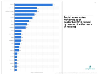 15
Source: https://www.statista.com/statistics/272014/global-social-networks-ranked-by-number-of-users/
Social network sit...