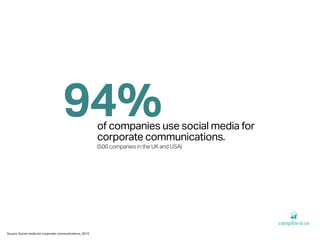 94%of companies use social media for
corporate communications.
(500 companies in the UK and USA)
Source: Social media for ...
