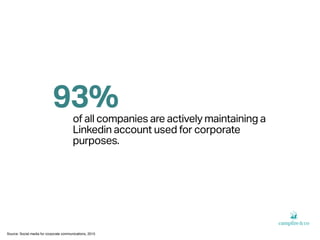 93%of all companies are actively maintaining a
Linkedin account used for corporate
purposes.
Source: Social media for corp...