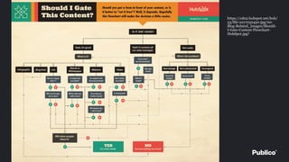 30
https://cdn2.hubspot.net/hub/
53/file-2217032450-jpg/00-
Blog-Related_Images/Should-
I-Gate-Content-Flowchart-
HubSpot.jpg?
 