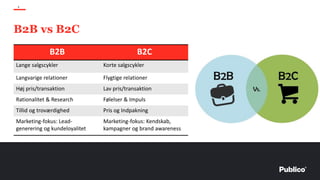 9
B2B vs B2C
B2B B2C
Lange salgscykler Korte salgscykler
Langvarige relationer Flygtige relationer
Høj pris/transaktion Lav pris/transaktion
Rationalitet & Research Følelser & Impuls
Tillid og troværdighed Pris og Indpakning
Marketing-fokus: Lead-
generering og kundeloyalitet
Marketing-fokus: Kendskab,
kampagner og brand awareness
 