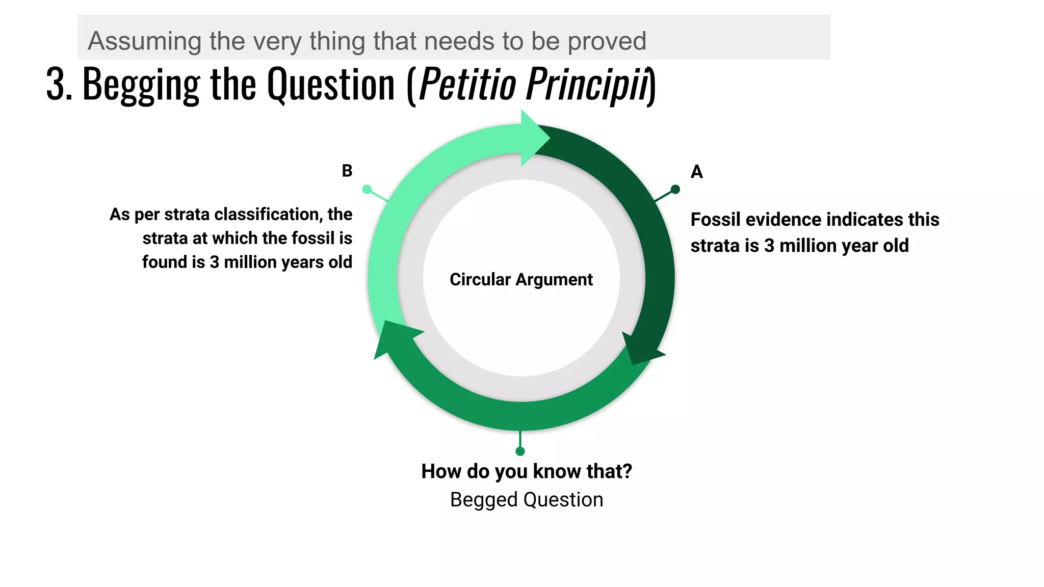3. Begging the Question (Petitio Principii)
Assuming the very thing that needs to be proved
B
As per strata classification, the
strata at which the fossil is
found is 3 million years old
A
Fossil evidence indicates this
strata is 3 million year old
Circular Argument
How do you know that?
Begged Question
 