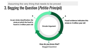 3. Begging the Question (Petitio Principii)
Assuming the very thing that needs to be proved
B
As per strata classification, the
strata at which the fossil is
found is 3 million years old
A
Fossil evidence indicates this
strata is 3 million year old
Circular Argument
How do you know that?
Begged Question
 