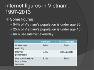 Internet figures in Vietnam:
1997-2013
 Some figures
 54% of Vietnam’s population is under age 30
 25% of Vietnam’s population is under age 15
 66% use internet everyday
Vietnam Asia(average)
Online video
watching
90% 69%
Internet
penetration
34% 33%(global)
Use social media
in purchase
decision
81% 60%
 