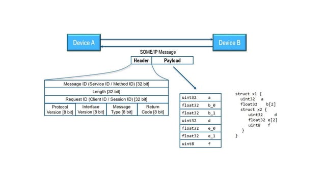 SOME IP in the automotive environement and its applications | PPT