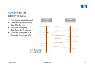 Scalable Service-Oriented Middleware over IP | PDF