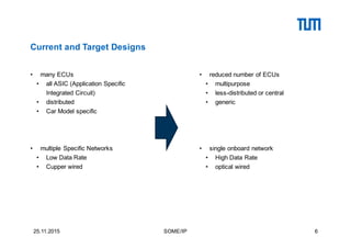 Current and Target Designs
• many ECUs
• all ASIC (Application Specific
Integrated Circuit)
• distributed
• Car Model spec...