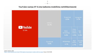 YouTube vastaa 37 %:ista kaikesta mobiilista nettiliikenteestä
Lähde: Statista, 2019,
https://www.statista.com/chart/17321...