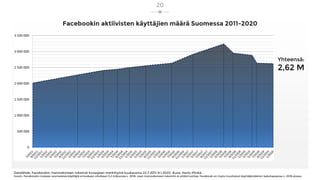 Facebookin aktiivisten käyttäjien määrä Suomessa 2011-2020
Datalähde: Facebookin mainoskoneen lukemat kuvaajaan merkittyin...