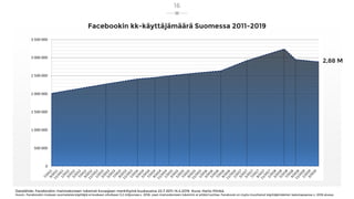 Facebookin kk-käyttäjämäärä Suomessa 2011-2019
Datalähde: Facebookin mainoskoneen lukemat kuvaajaan merkittyinä kuukausina...