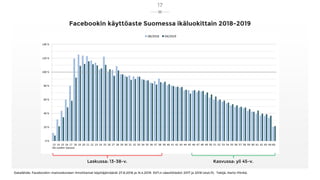 Facebookin käyttöaste Suomessa ikäluokittain 2018-2019
Datalähde: Facebookin mainoskoneen ilmoittamat käyttäjämäärät 27.8....