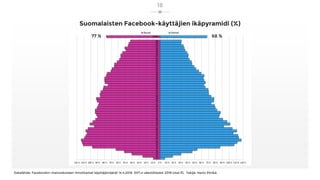 Suomalaisten Facebook-käyttäjien ikäpyramidi (%)
Datalähde: Facebookin mainoskoneen ilmoittamat käyttäjämäärät 14.4.2019. ...