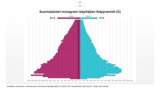 Suomalaisten Instagram-käyttäjien ikäpyramidi (%)
Datalähde: Facebookin mainoskoneen ilmoittamat käyttäjämäärät 14.4.2019....