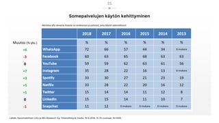 Somepalvelujen käytön kehittyminen
Lähde: Sanomalehtien Liito ja IRO Research Oy, Yhteisöllistyvä media, 19.12.2018, 15-74...