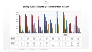 Somepalvelujen käyttö työelämätilanteen mukaan
Datalähde: Yle ja Taloustutkimus, 7.4.2018, 15-79-vuotiaat, N=1089. Kuva: H...
