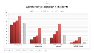 Suomalaisyritysten sosiaalisen median käyttö
Datalähde: Tilastokeskus, Tietotekniikan käyttö yrityksissä 2018. Kuva: Harto...