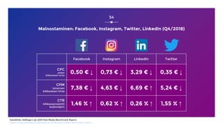 Mainostaminen: Facebook, Instagram, Twitter, LinkedIn (Q4/2018)
Facebook Instagram LinkedIn Twitter
CPC
yhden
klikkauksen ...