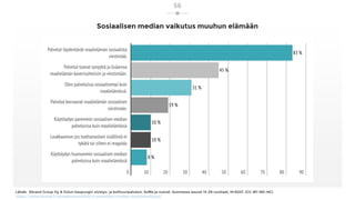 Sosiaalisen median vaikutus muuhun elämään
Lähde: Ebrand Group Oy & Oulun kaupungin sivistys- ja kulttuuripalvelut, SoMe j...