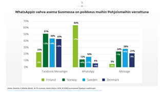 WhatsAppin vahva asema Suomessa on poikkeus muihin Pohjoismaihin verrattuna
Lähde: Deloitte, A Mobile World, 18-75-vuotiaa...