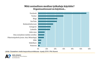 Lähde: Sosiaalinen media kaupunkisuunnittelussa –kysely 2016 / Pilvi Nummi
0% 10% 20% 30% 40% 50% 60%
Pinterest
SlideShare...