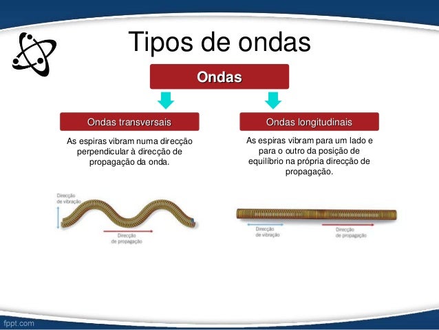 Ondas transversais e longitudinais exemplos Ondas transversais e longitudinais exemplos