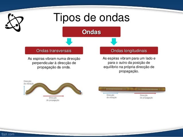 Ondas transversais e longitudinais exemplos