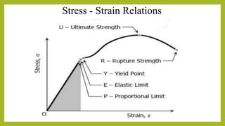 Strength of Materials & Engineering Mechanics - UNIT 1.pdf